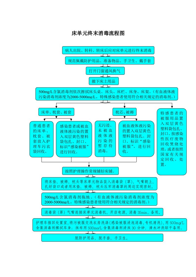 流程-床单元终末消毒