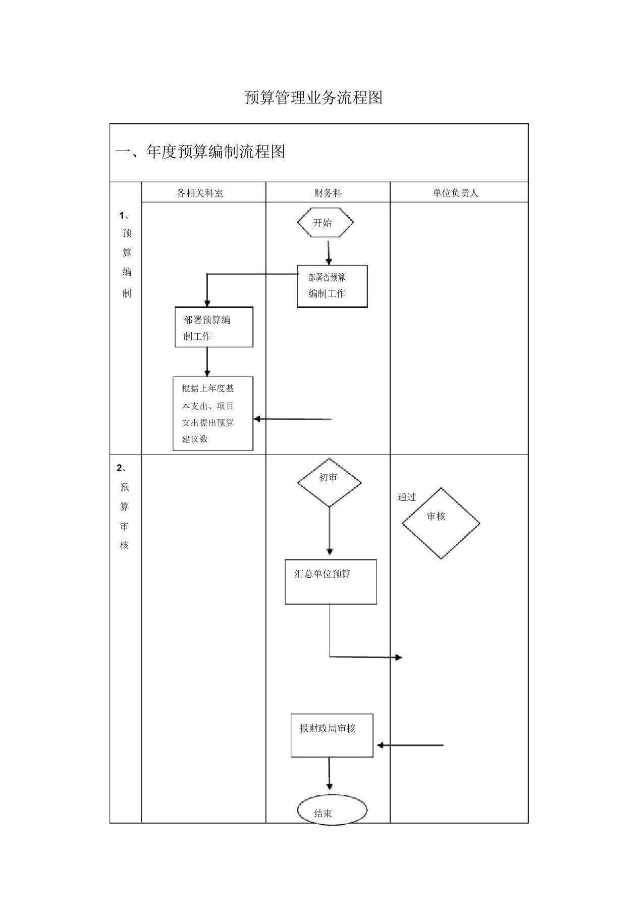 预算管理业务流程图