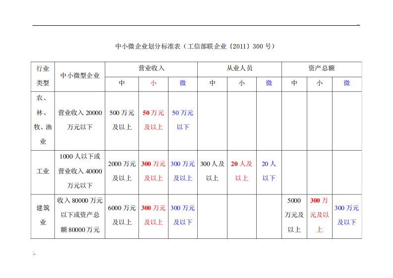 中小微企业划分标准表(工信部联企业