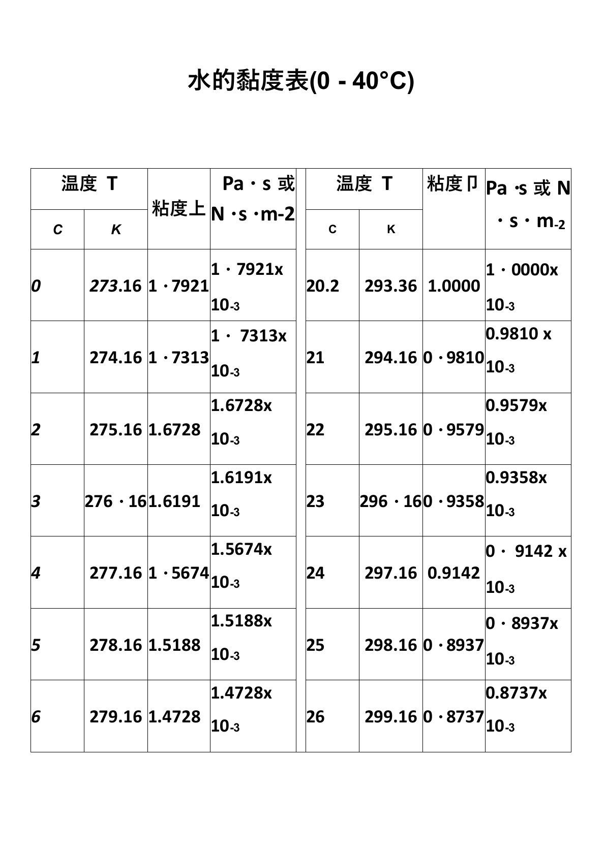 水的粘度计算表