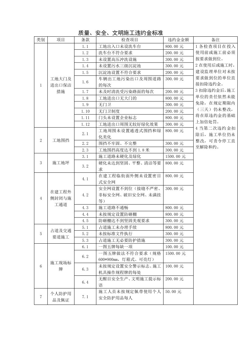 质量、安全、文明施工违约金标准