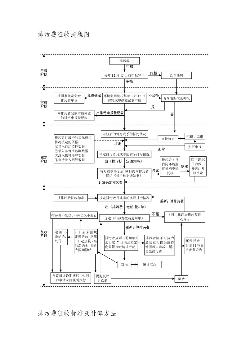 排污费征收流程图