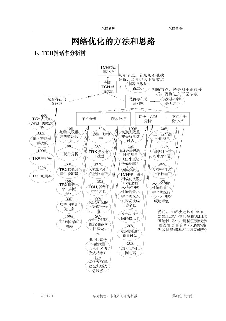 KPI指标网络优化的方法和思路