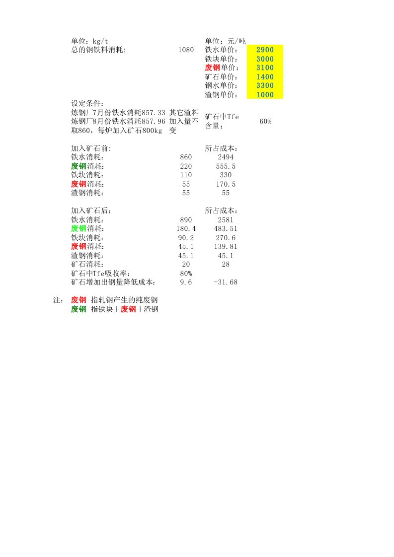 铁耗改变对成本的影响（精选）