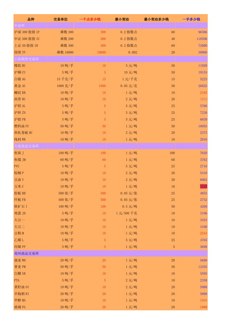 商品期货品种一览表