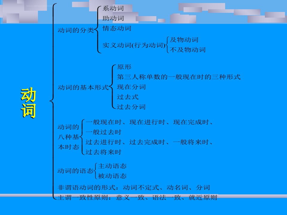 英语语法动词ppt课件