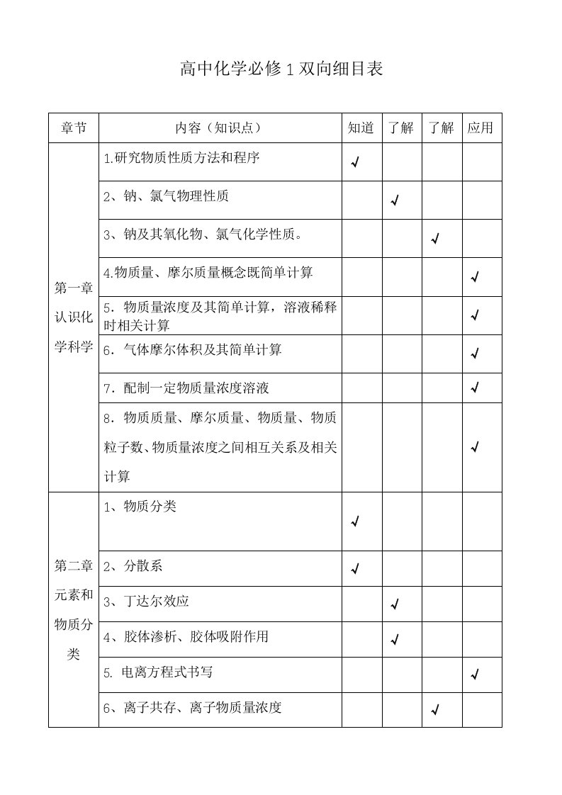 高中化学必修1和必修2双向细目表样稿