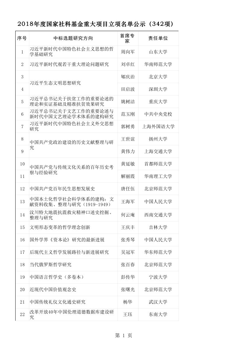 2018年度国家社科基金重大项目立项名单公示