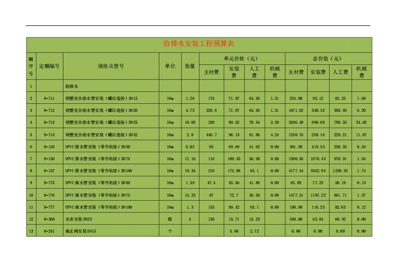 给排水安装工程预算表