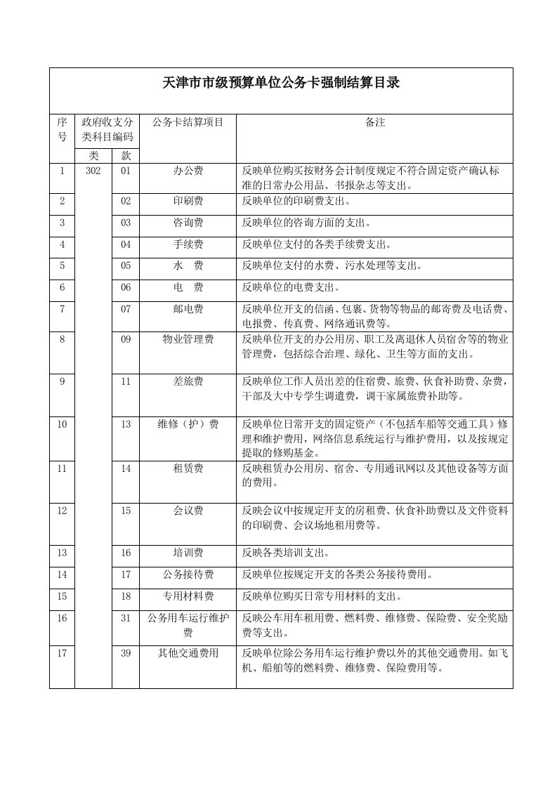 天津市市级预算单位公务卡强制结算目录