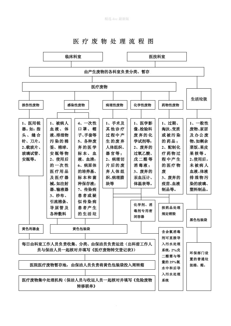 医疗废物处置流程图最新版本