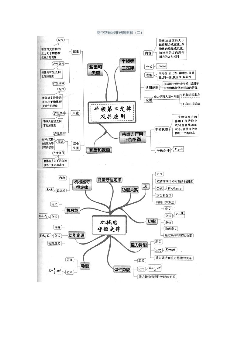 高中物理思维导图图解