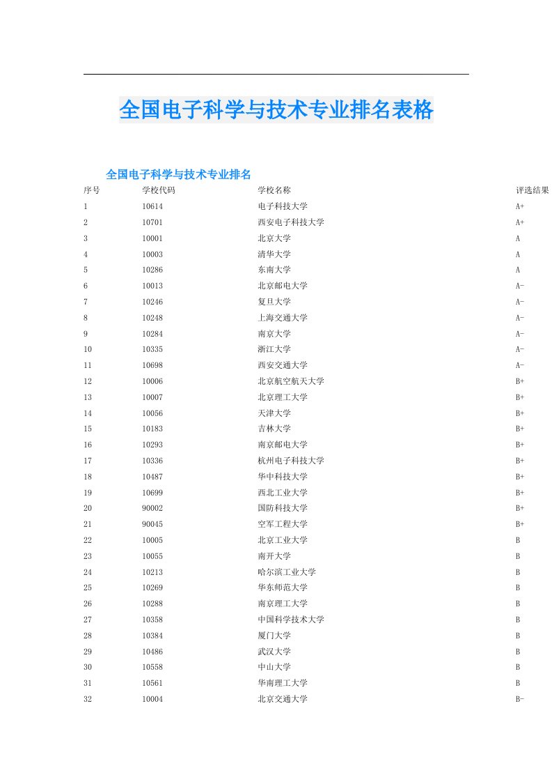 全国电子科学与技术专业排名表格