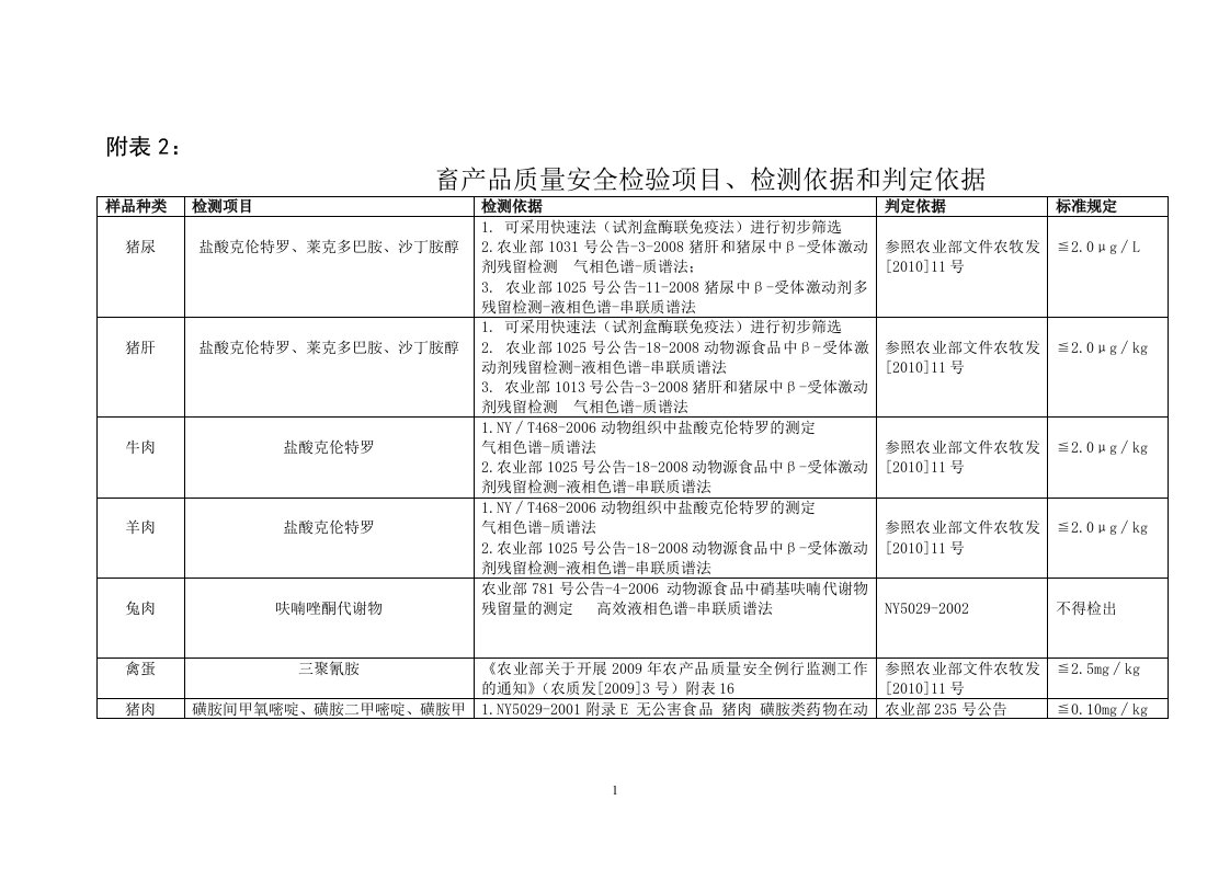 畜产品质量安全检验项目、检测依据和判定依据