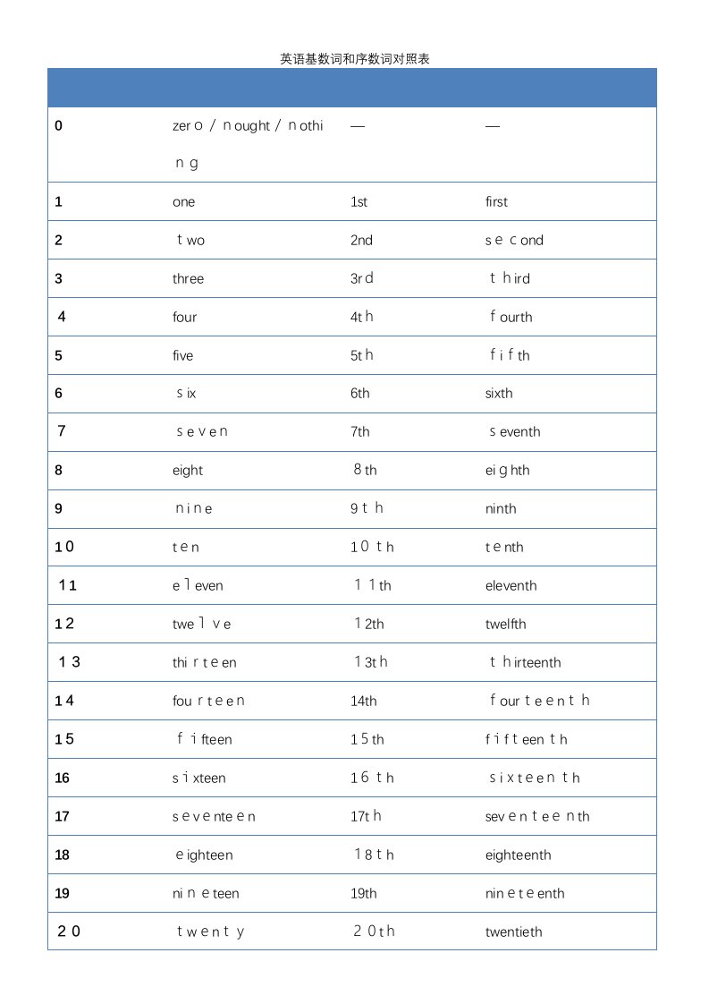 英语基数词和序数词对照表