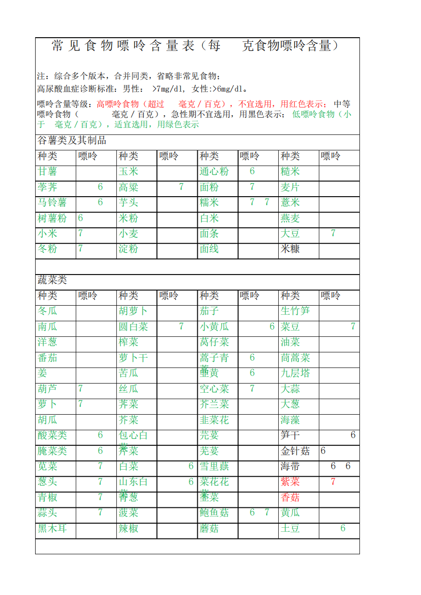 2017年最全常见食物嘌呤含量表(打印版)