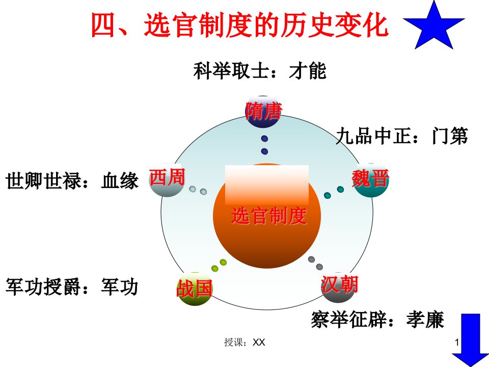 古代中国的选官制度课堂PPT