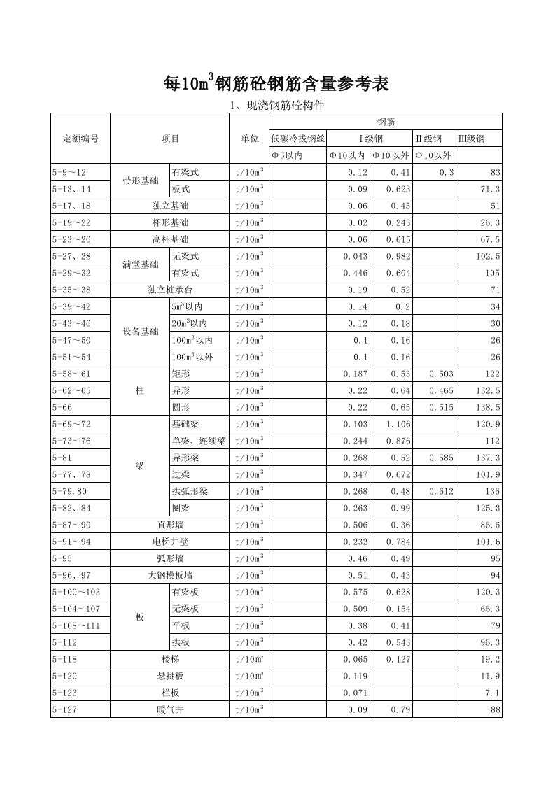 每m3钢筋砼钢筋含量参考表