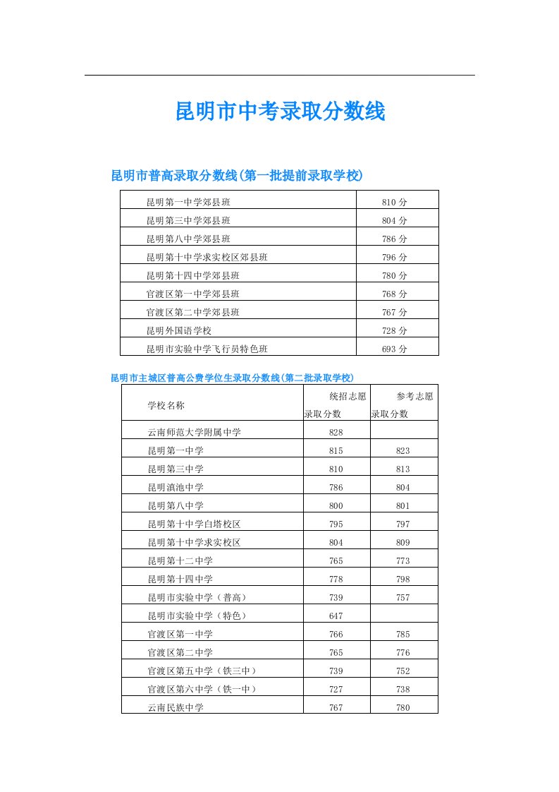 昆明市中考录取分数线