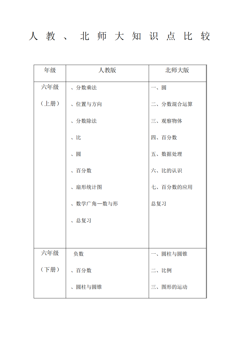 小学数学北师大版和人教版对比