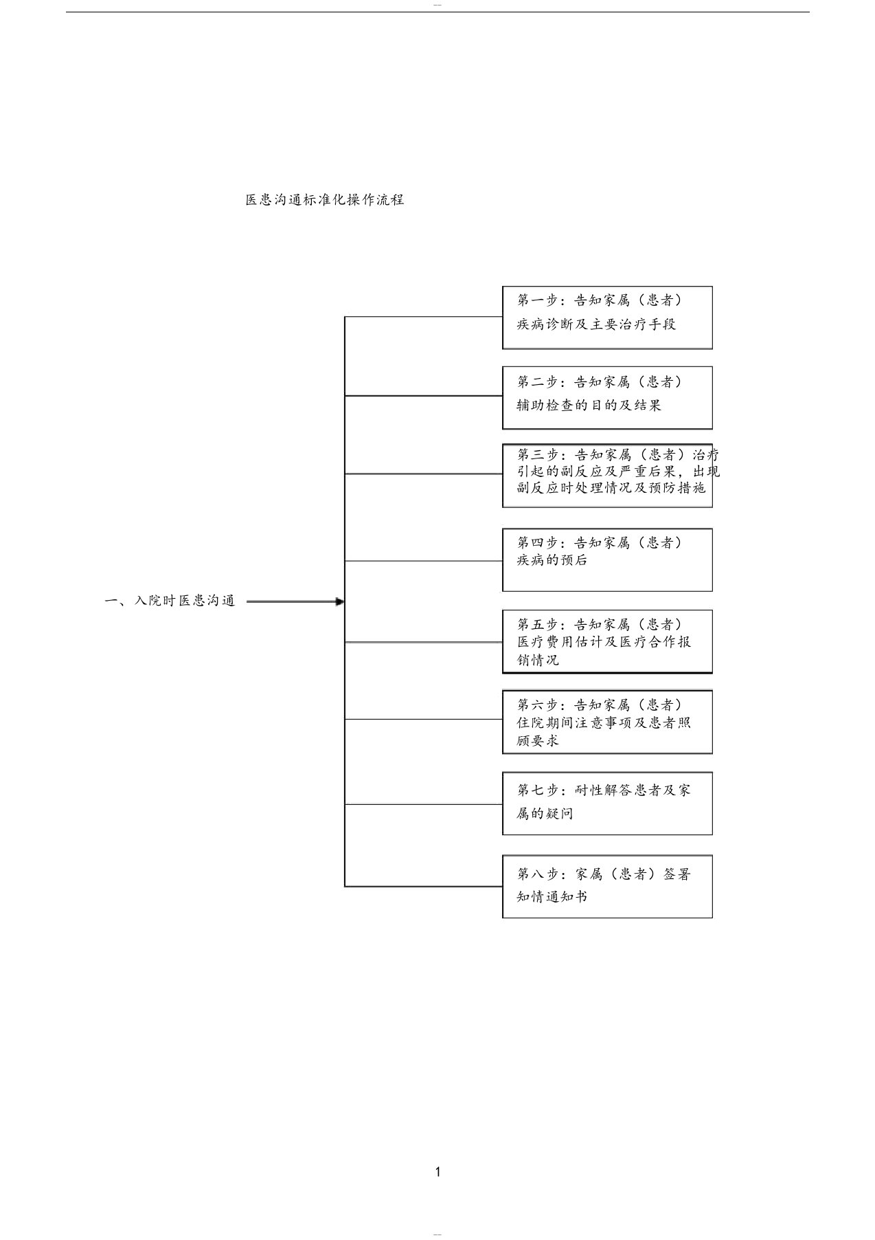 医患沟通标准化操作流程