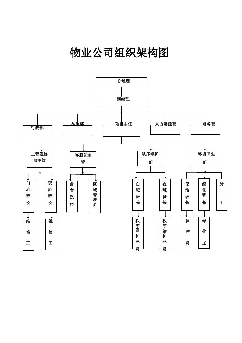 物业公司组织架构图