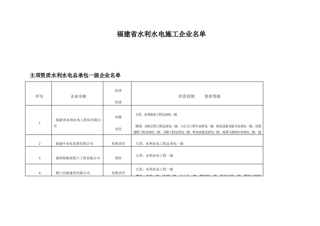 福建省水利水电施工企业名单