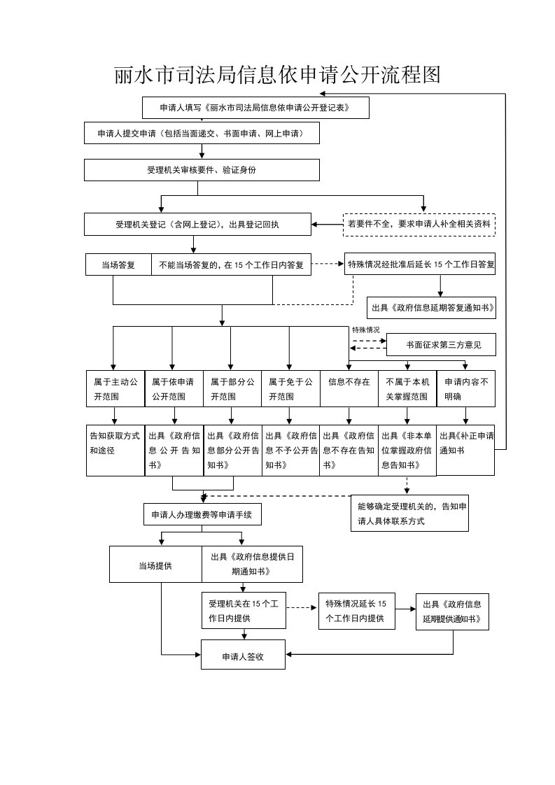 丽水市司法局信息依申请公开流程图