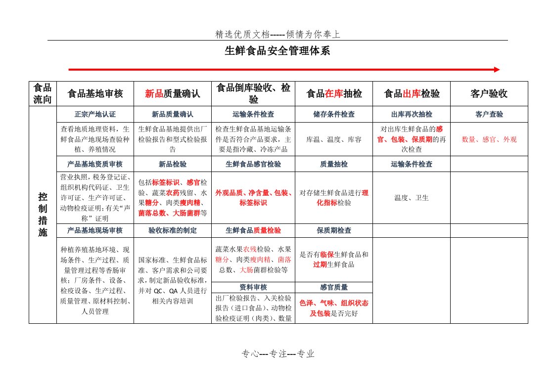 生鲜食品安全管理体系(共2页)