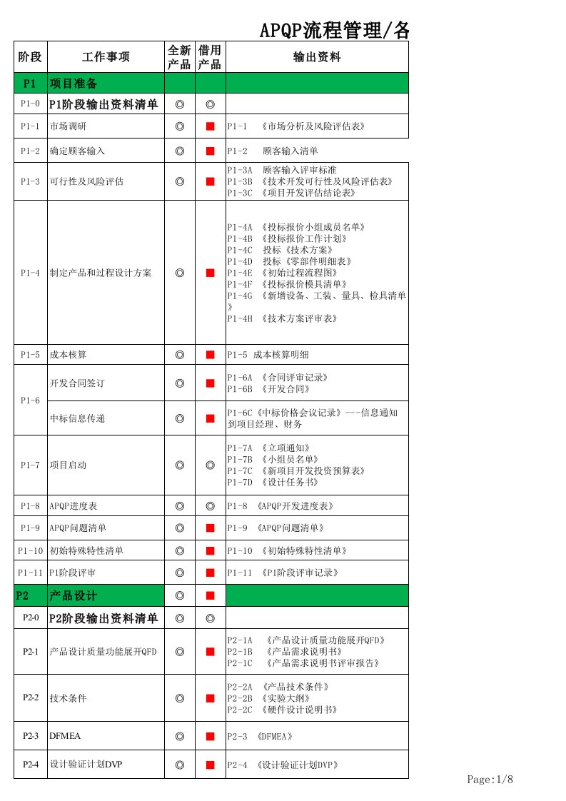 APQP各阶段输出资料一览表