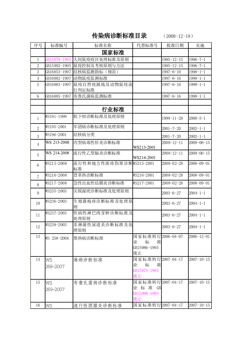 植物性及其他食品卫生标准清理目录