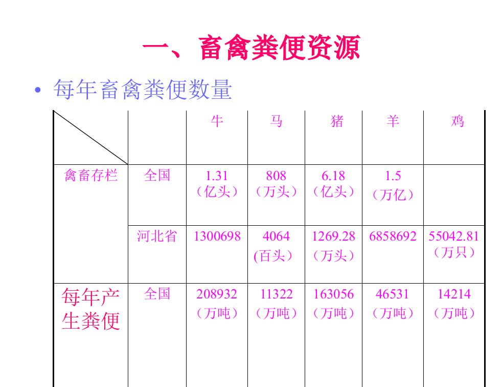 畜禽粪便的处理和利用ppt课件