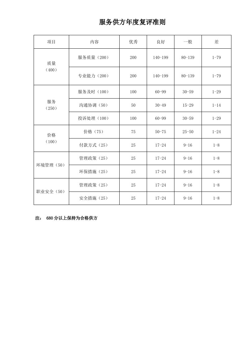 促销管理-10、服务供方年度复评准则