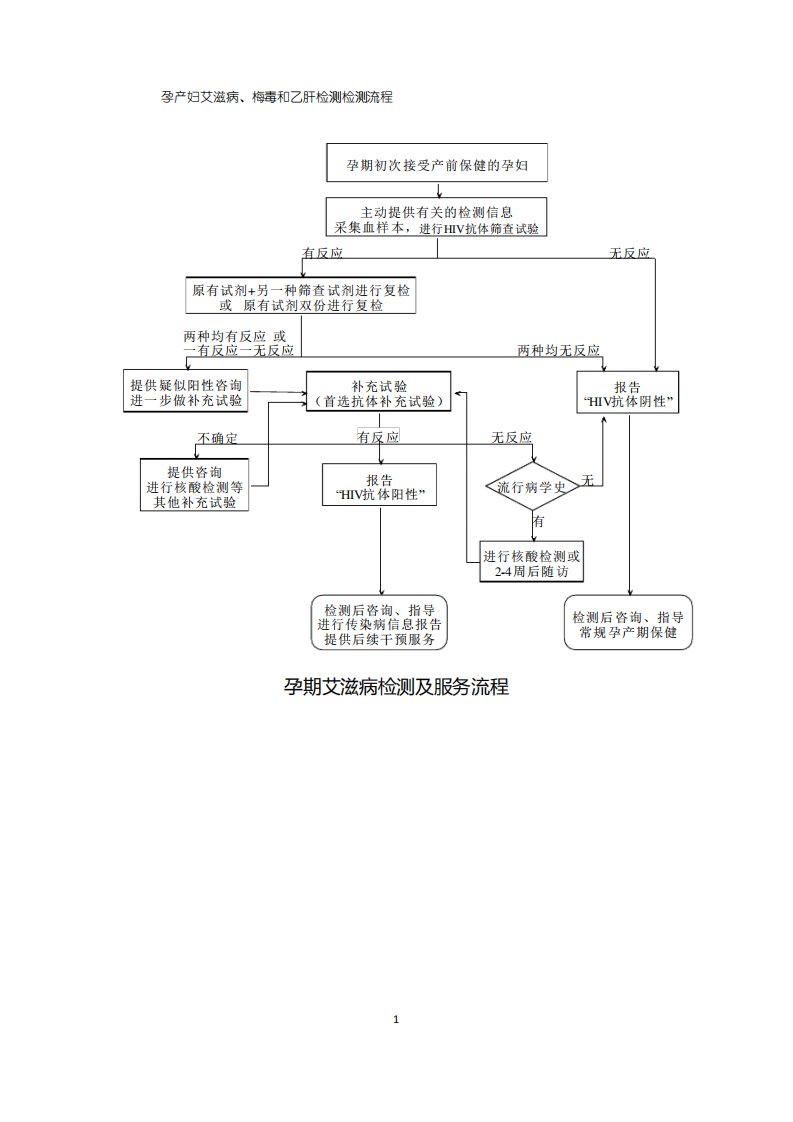 孕产妇艾滋病梅毒和乙肝检测服务流程