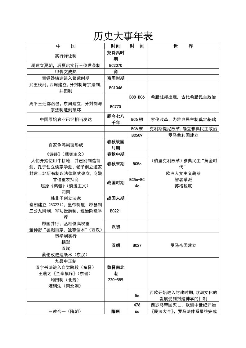 高中中外历史大事年表(学测版)