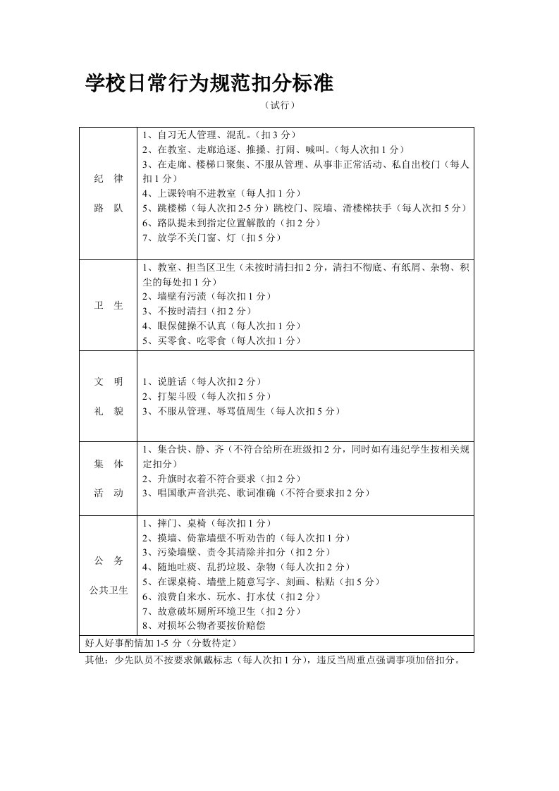 学校日常行为规范扣分标准