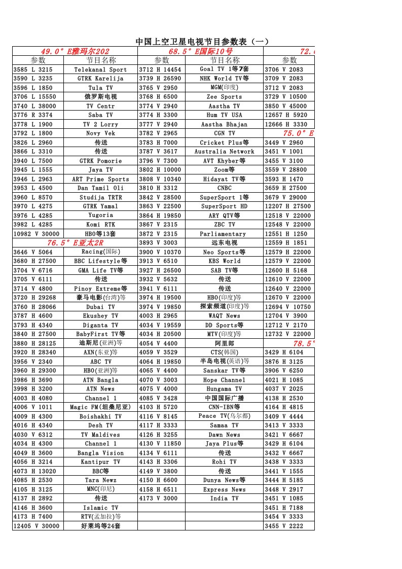 中国上空卫星电视节目参数表