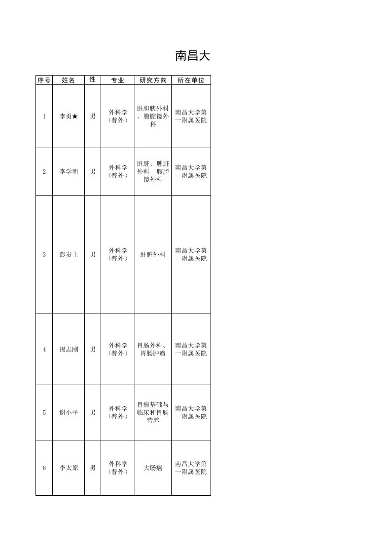 南昌大学普外科导师名单