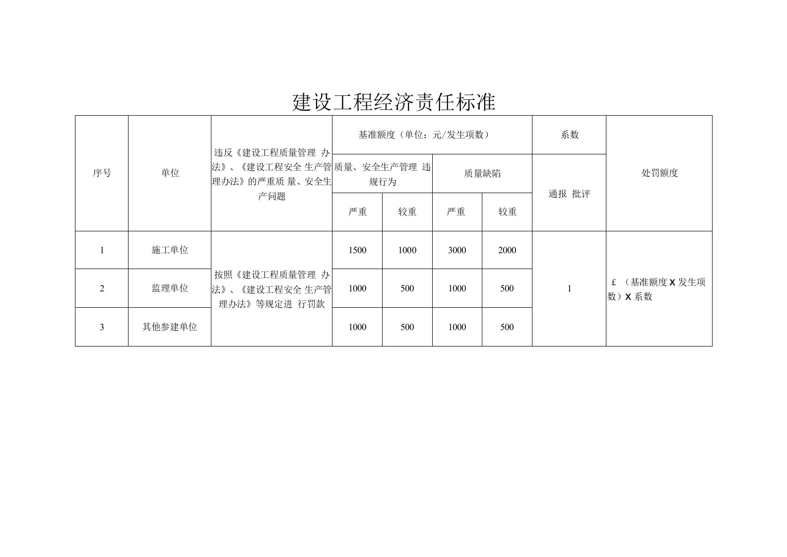 建设工程经济责任标准