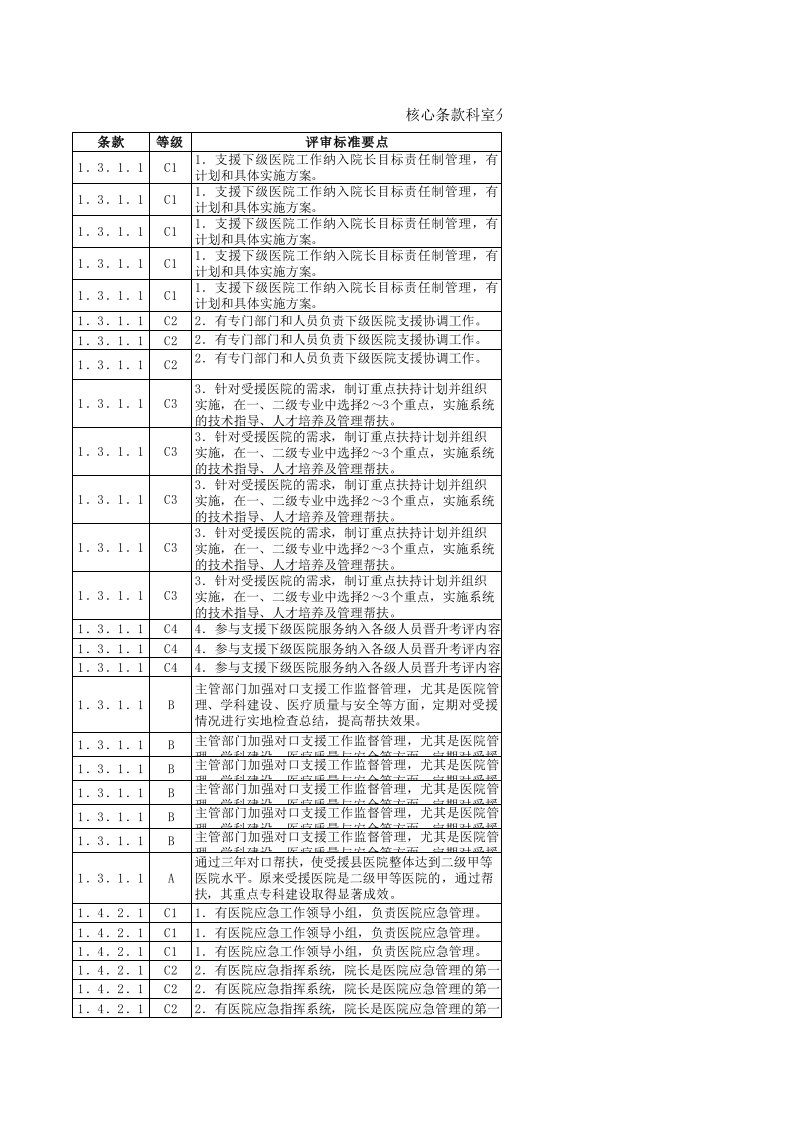 医院核心条款科室分解