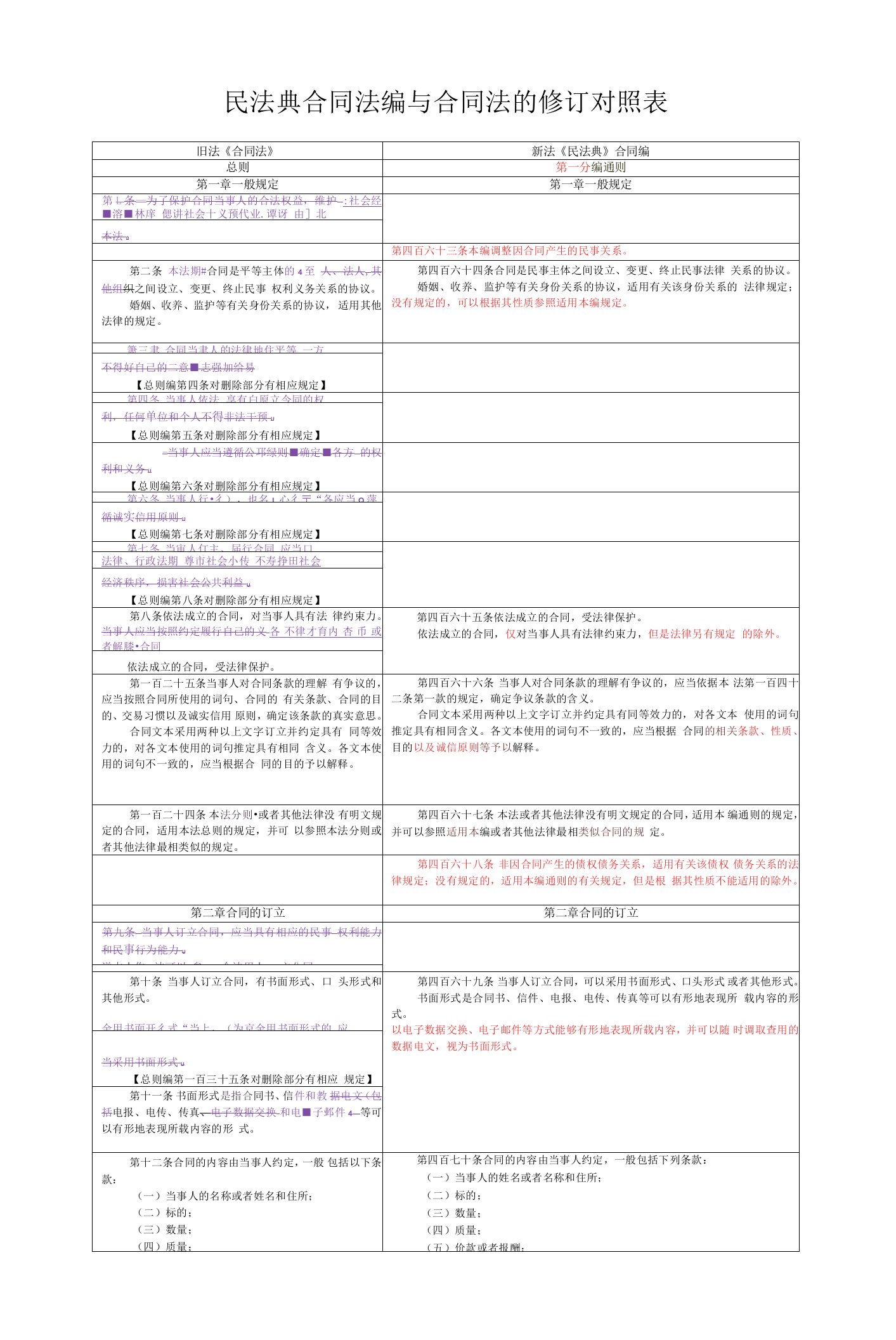 民法典合同法编与合同法的修订对照表