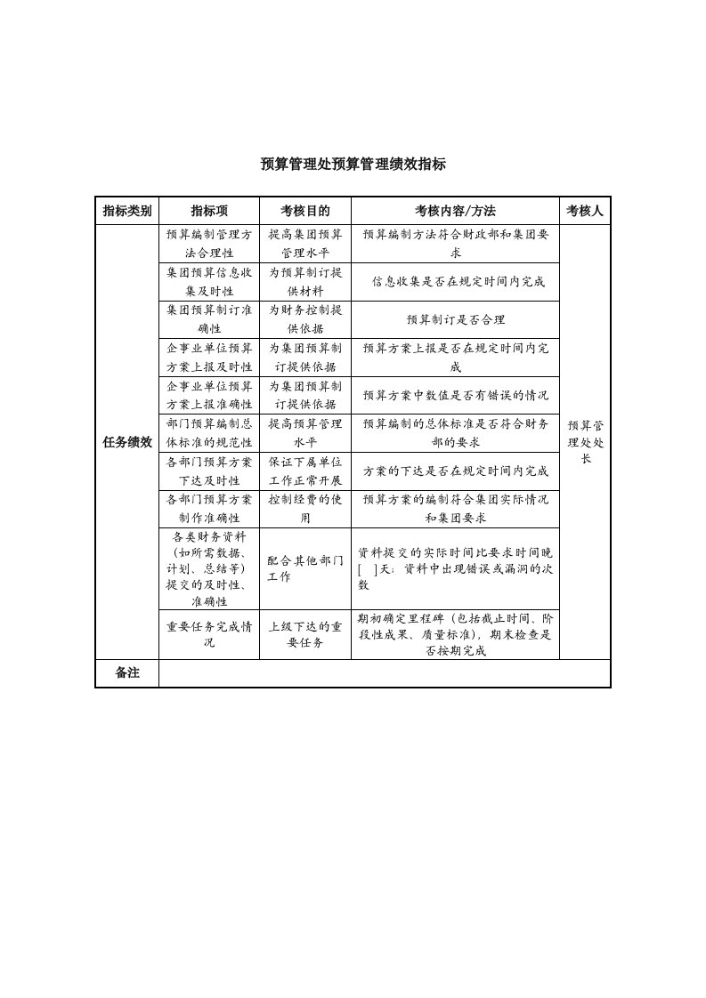 中航一集团预算管理处预算管理绩效指标