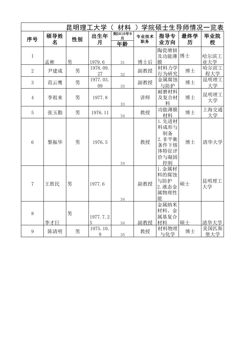 免费-昆明理工大学(材料学院)硕士生导师情况一览表