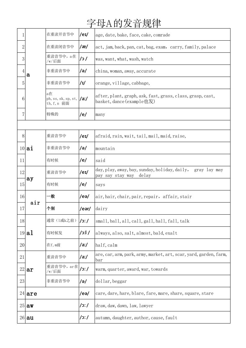 字母a自然拼读发音规律