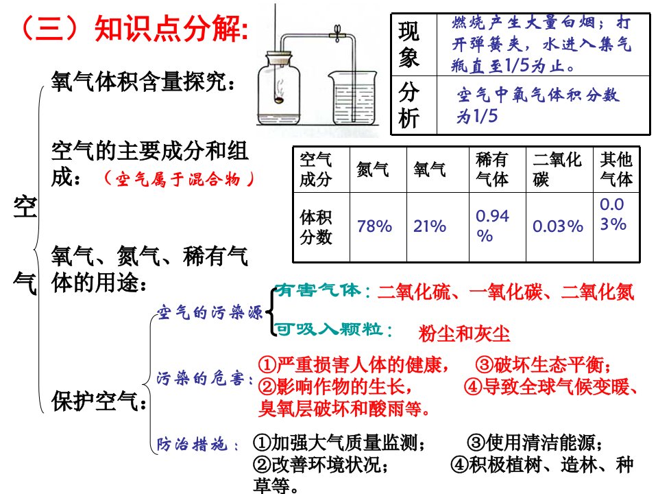 我们周围的空气全单元复习ppt课件