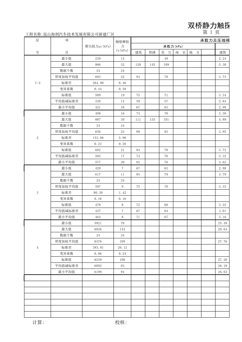 双桥静力触探分层统计及承载力表0421