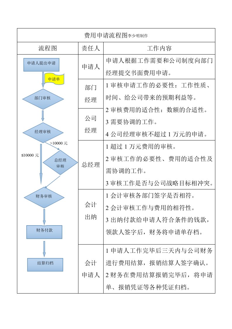 费用申请流程图