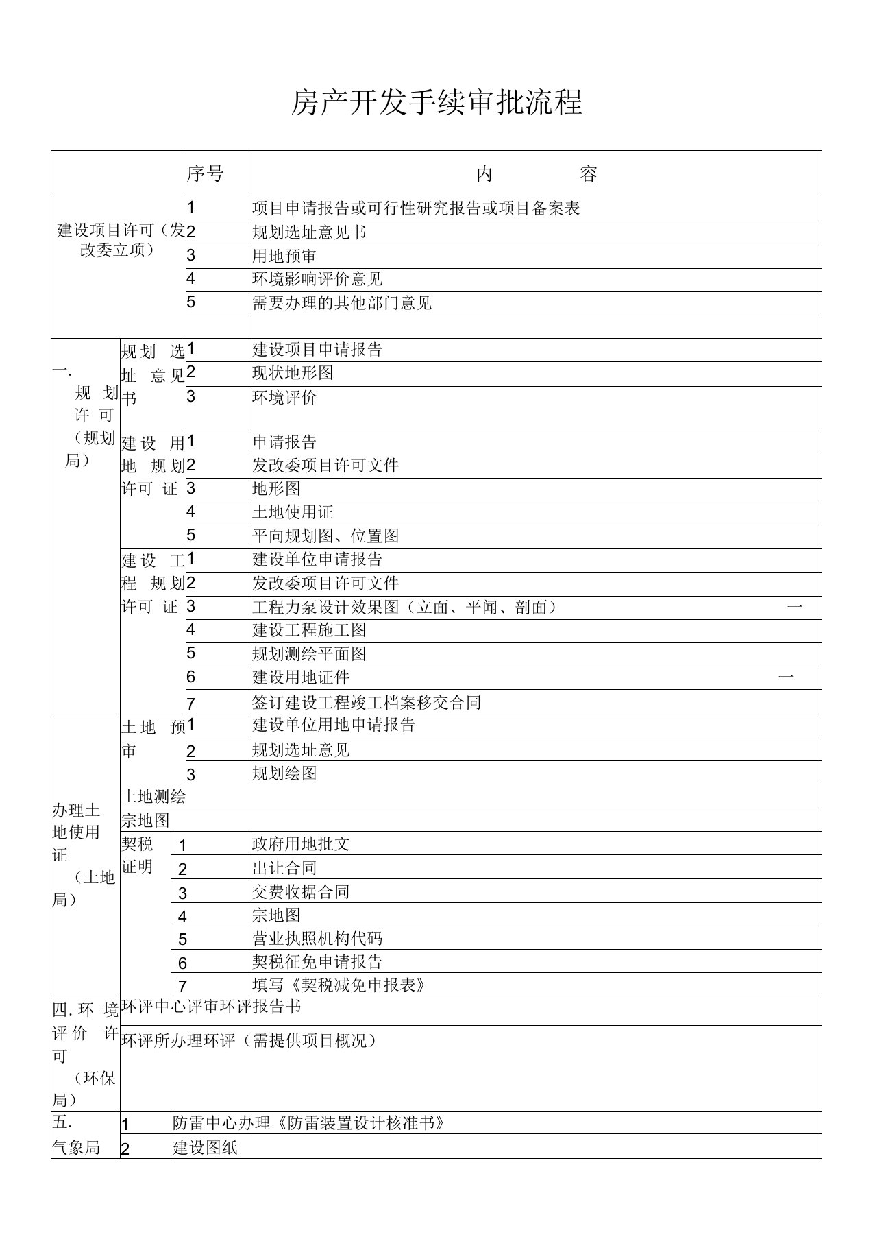 房产开发手续审批流程