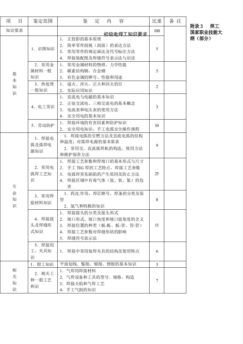 整理版焊工国家职业技能大纲