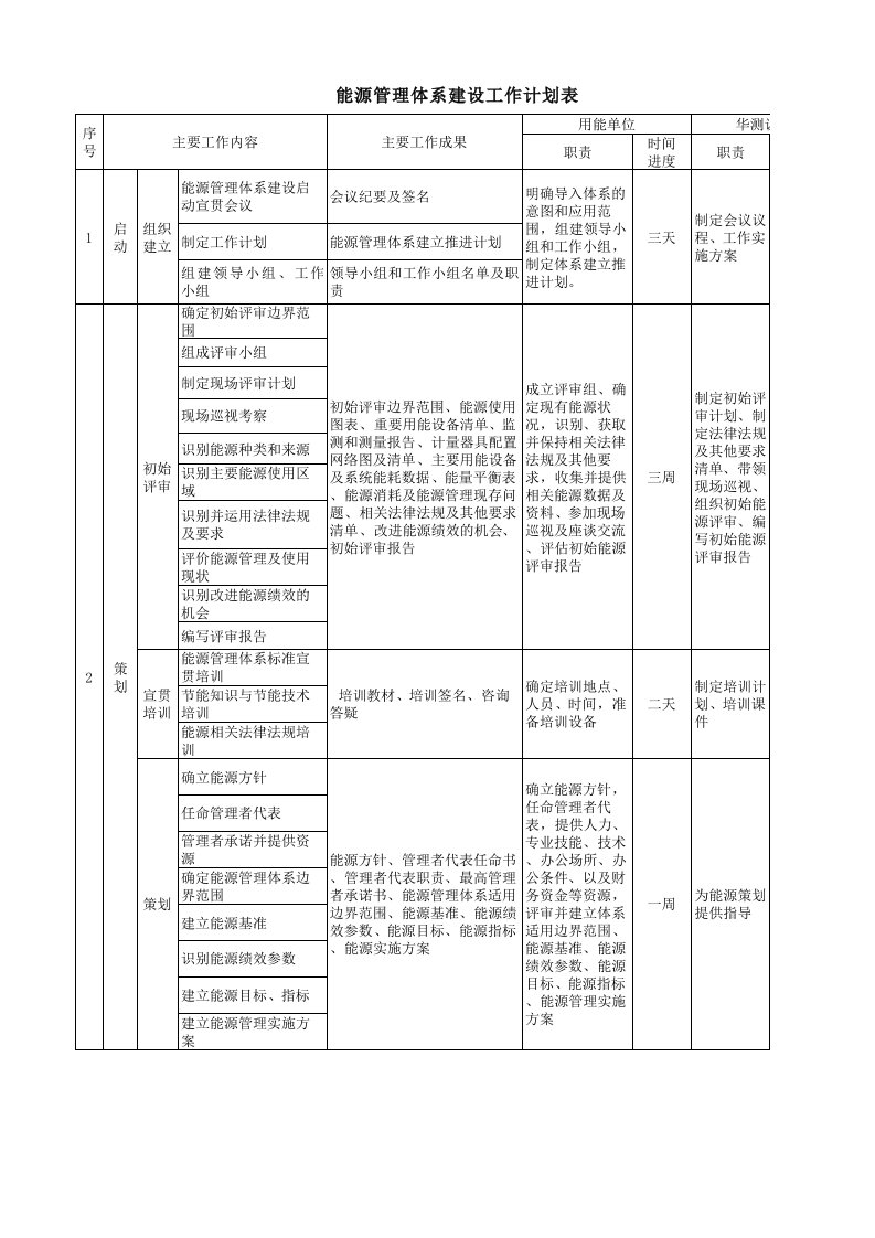 能源管理体系建设工作计划表